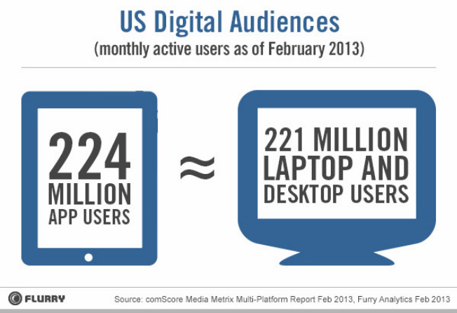US Digital Audience