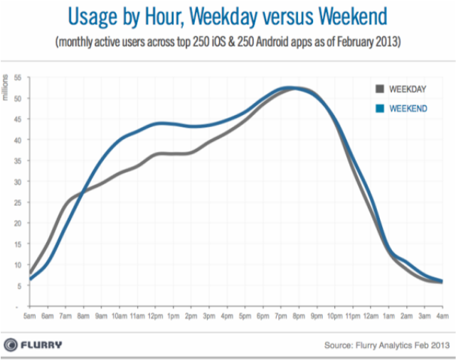 Usage by hour Weekday vs Weekend
