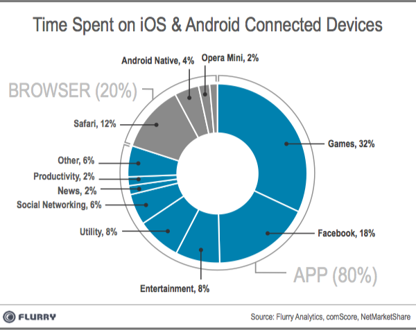 Time spent on ios